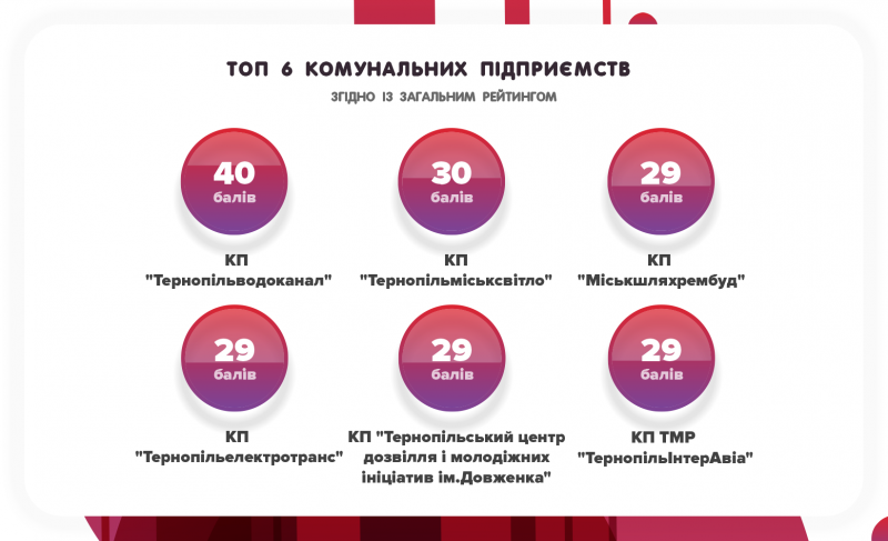 Результати дослідження роботи комунальних підприємств міста на предмет публічності та прозорості за 2019 рік