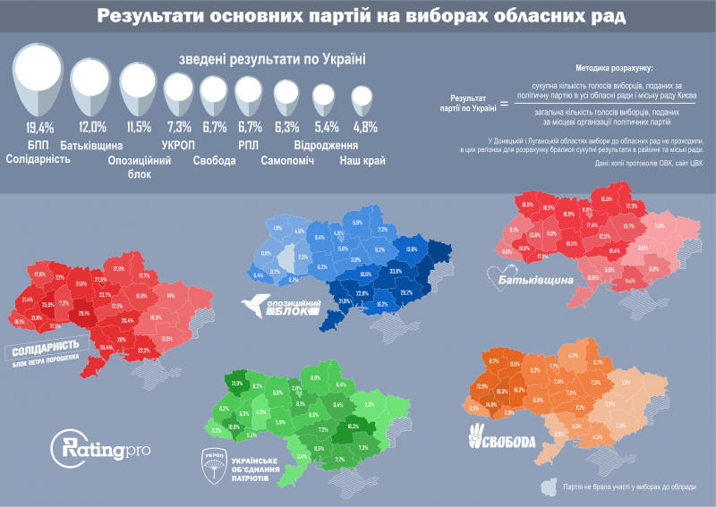 ДИНАМІКА ЕЛЕКТОРАЛЬНИХ СИМПАТІЙ В РЕГІОНАХ