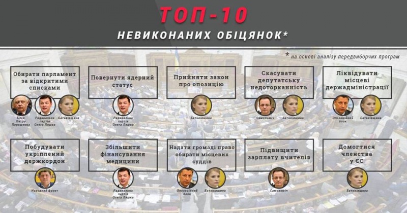 ТОП-10 невиконаних обіцянок партій