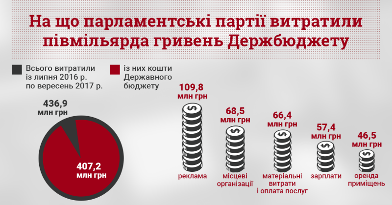 КВУ: Чверть коштів із держбюджету партії витратили на рекламу в ЗМІ
