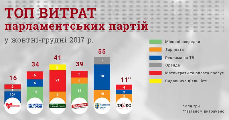 На що витрачають кошти з державного бюджету парламентські партії?