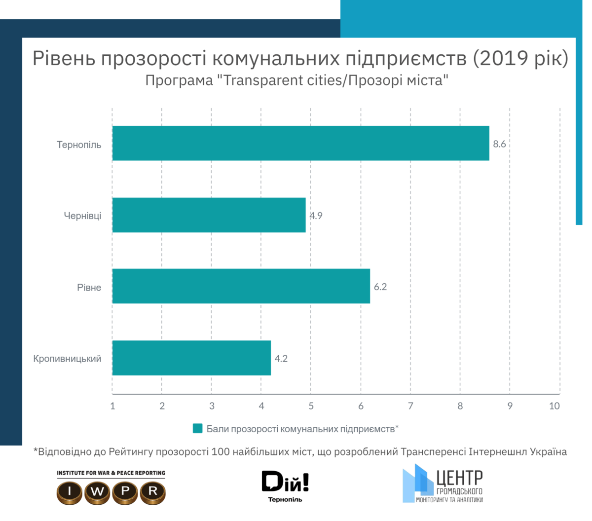 Як Трансперенсі оцінили комунальні підприємства Тернополя